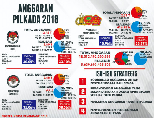 Anggaran Pilkada 2018 - 20180626